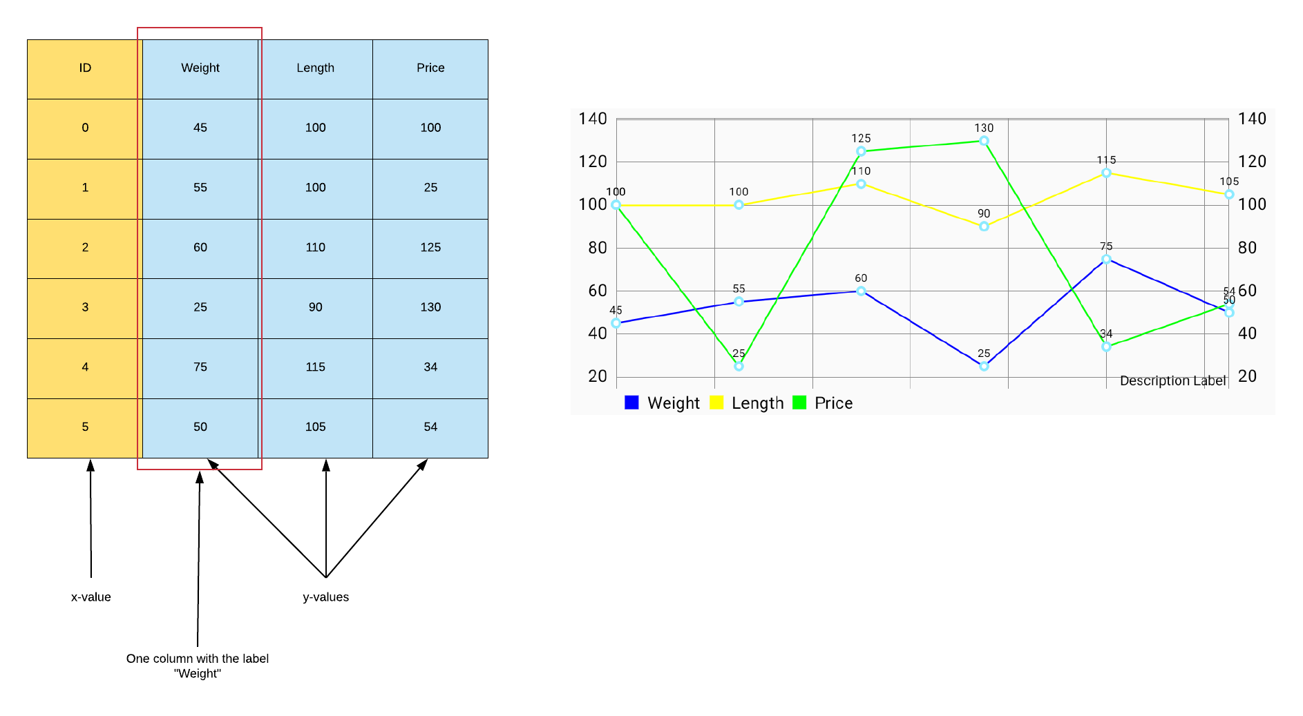 Table translation to Line Chart