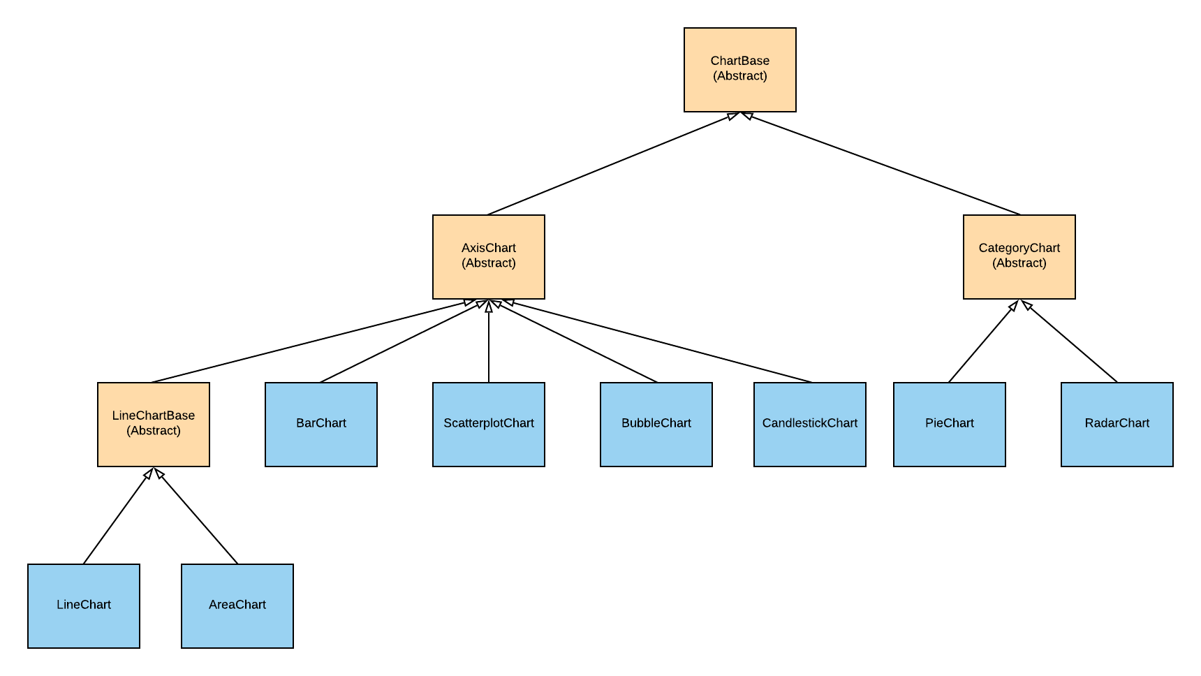 Chart hierarchy image